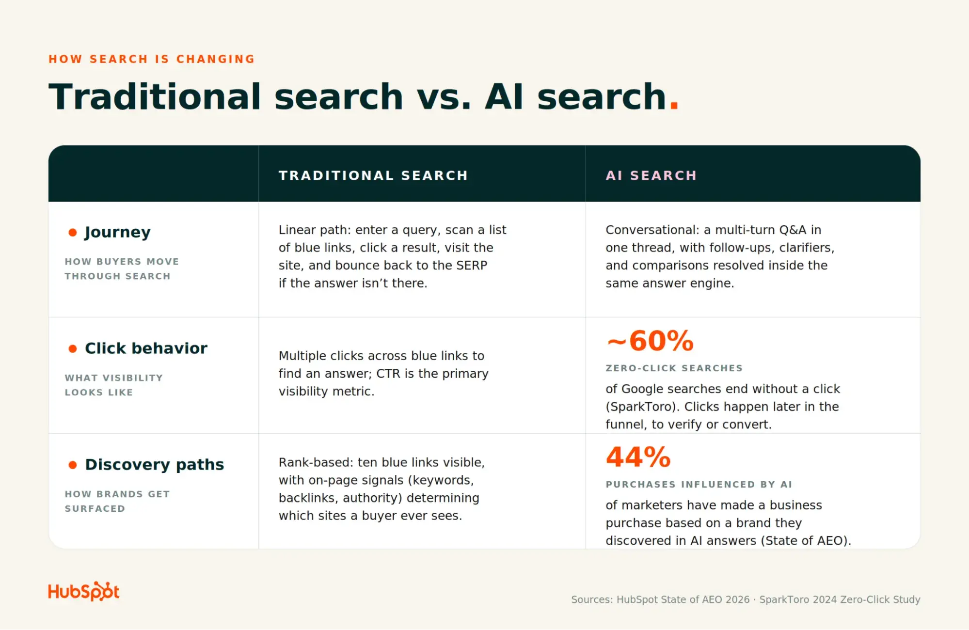 AI-поиск и поведение пользователей - визуализация данных HubSpot State of AEO 2026