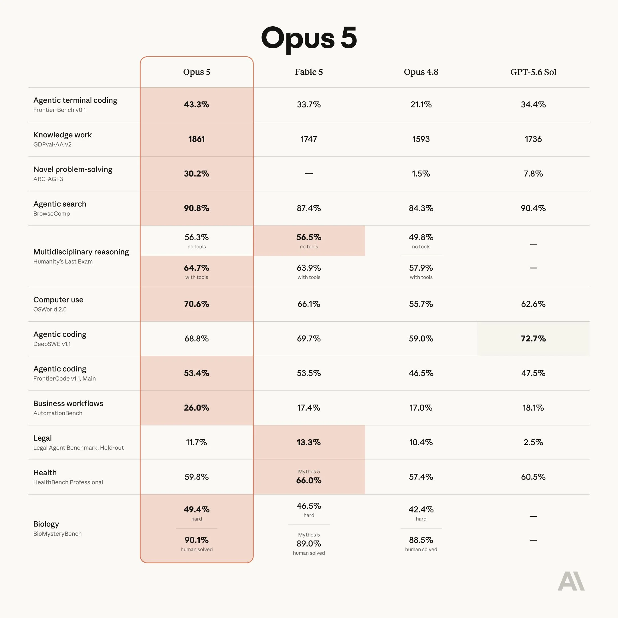 Claude Opus 5 - новая модель Anthropic, новости claude anthropic, ии новости сегодня