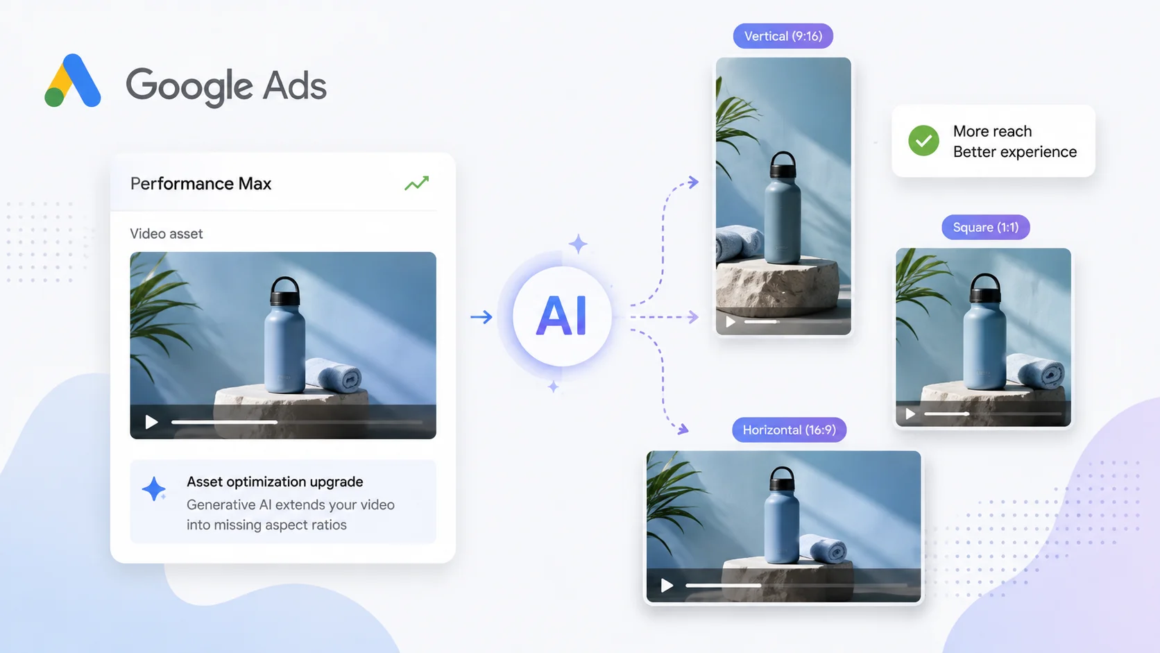 Google Ads Performance Max: генеративный AI создаёт видео под разные форматы, автоматизация с помощью ИИ