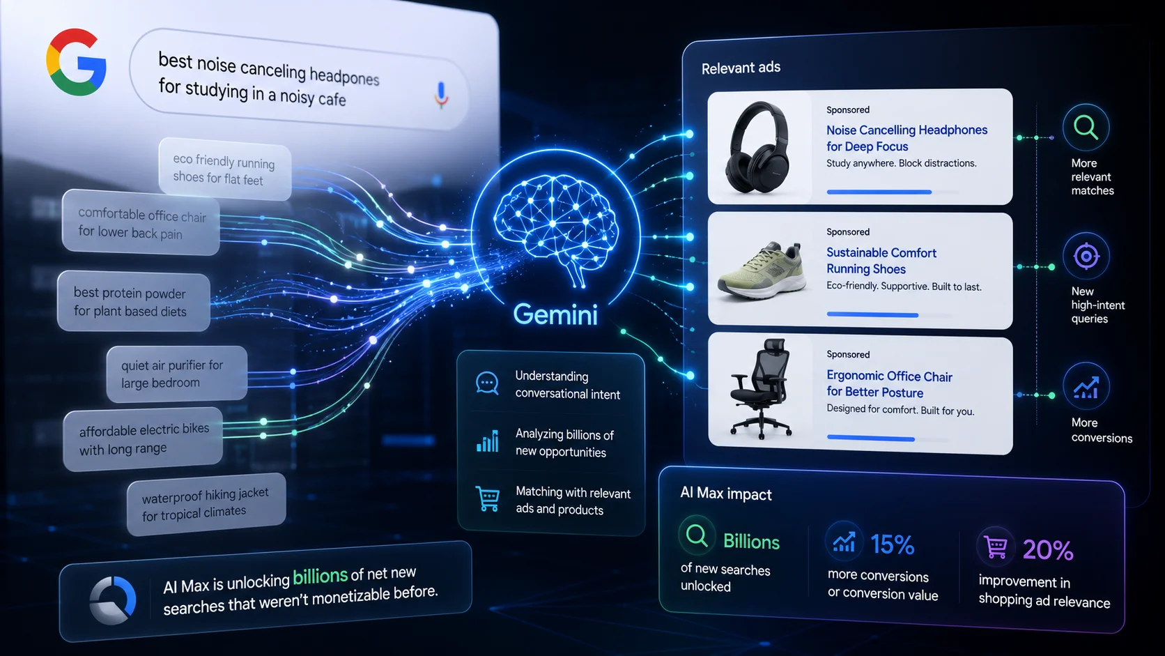 Google AI Max и Gemini - визуализация доходов Alphabet