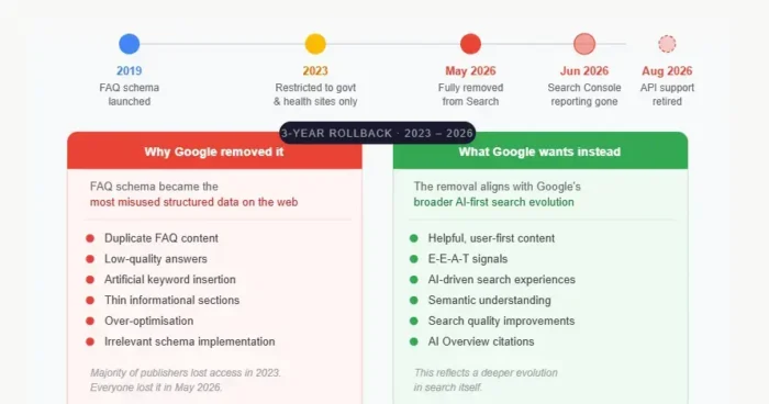 Google FAQ rich results: изменения в структурированных данных