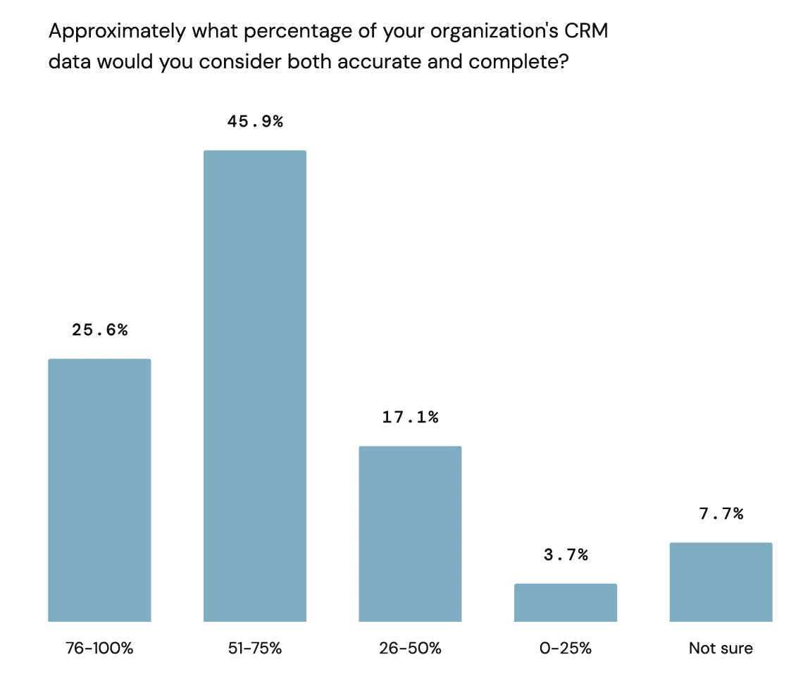Качество данных CRM и внедрение искусственного интеллекта в маркетинг