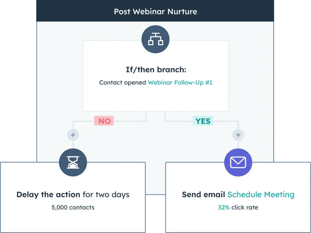 Альтернативы Pardot: автоматизация маркетинга для B2B