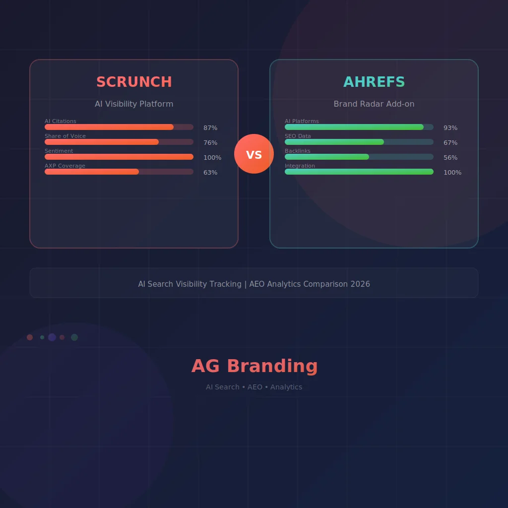 Сравнение Scrunch и Ahrefs для отслеживания видимости в AI-поиске