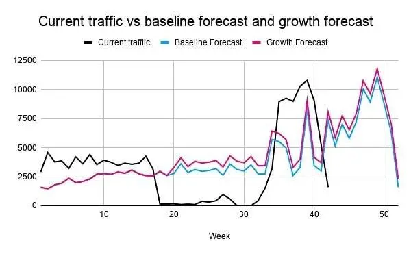Прогноз SEO трафика в эпоху AI поиска, SEO продвижение, ии для бизнеса
